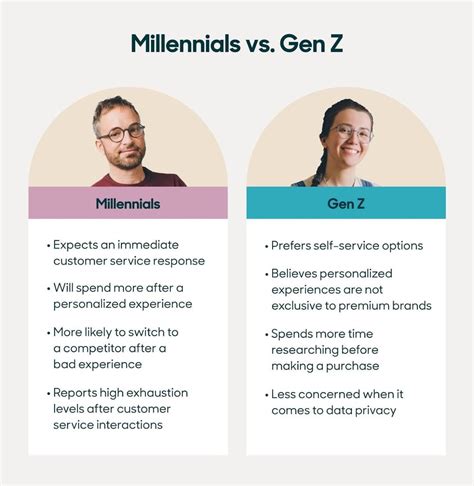 millennials vs gen z consumers